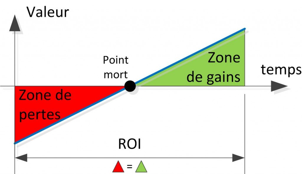 Point mort et ROI