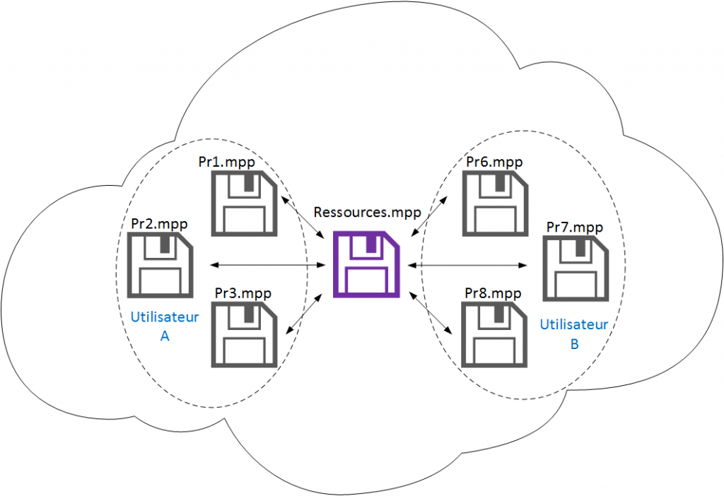 Partage de ressources avec MS Project dans un cloud