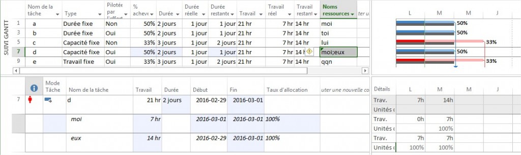 le travail restant et le type de tâche