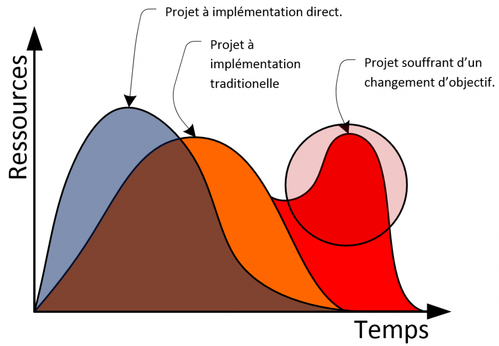 Changement de scope de projet formation et cours MS Project en ligne